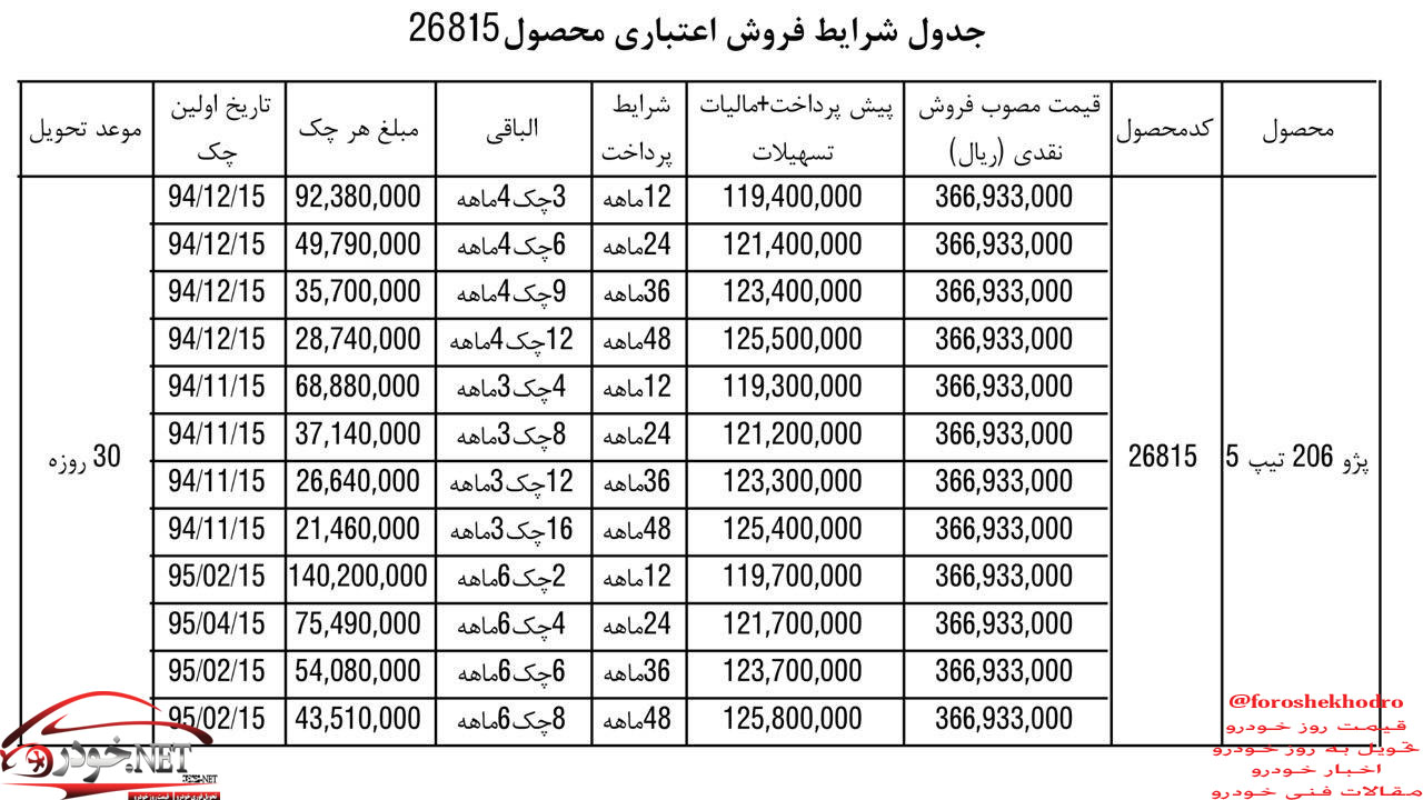 فروش اقساطی پژو 206 تیپ 5 با وام 25 میلیون تومانی + جئول